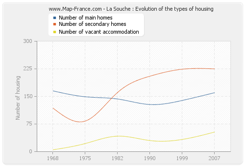 La Souche : Evolution of the types of housing